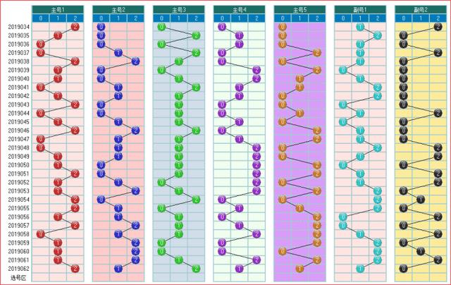 体彩大乐透2019063期走势图助您中大奖