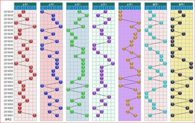 体彩大乐透2019063期走势图助您中大奖