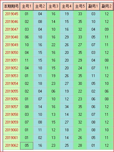体彩大乐透2019063期走势图助您中大奖