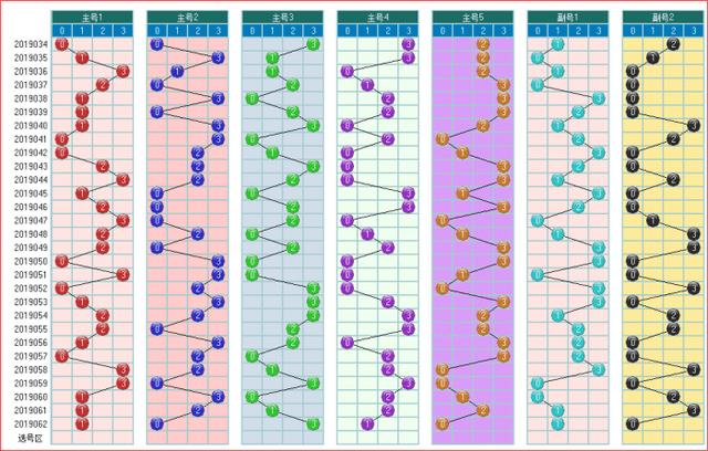 体彩大乐透2019063期走势图助您中大奖