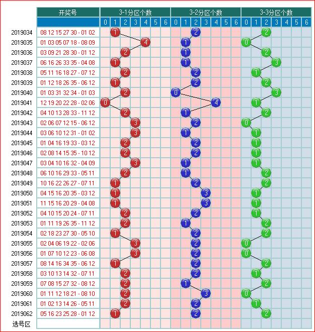 体彩大乐透2019063期走势图助您中大奖