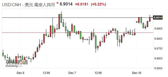 离岸人民币跌破6.9关口 在岸人民币下跌170点