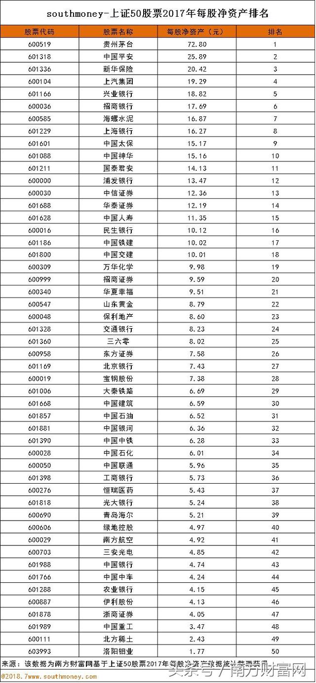 上证50股票2017年每股净资产排名