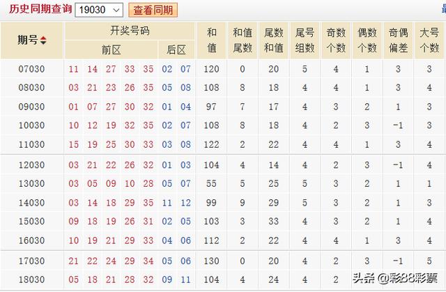 体彩大乐透030期历史同期号码走势分析：实践推敲复式7+2推荐保底