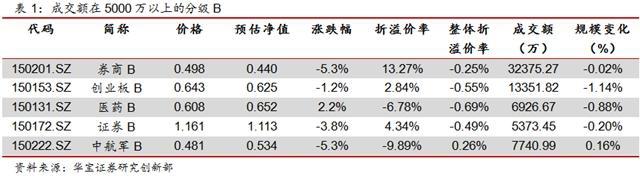 中航军A继续下跌 东证资管权益封基溢价扩大