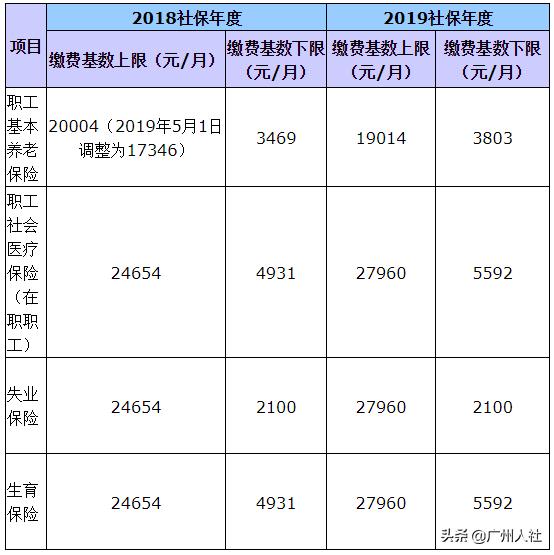 本月，你到手的工资、社保缴费可能有变化！因为......