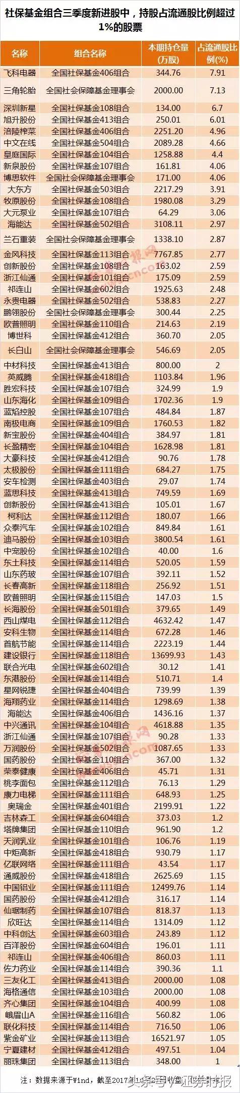 养老金建仓第二波：更多扫货股显真容，已有股票涨停