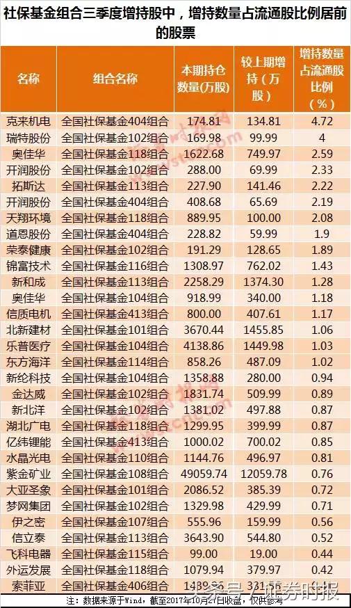 养老金建仓第二波：更多扫货股显真容，已有股票涨停