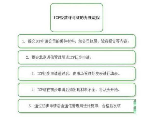 不了解icp许可证？用几分钟全面讲解icp许可证办理流程