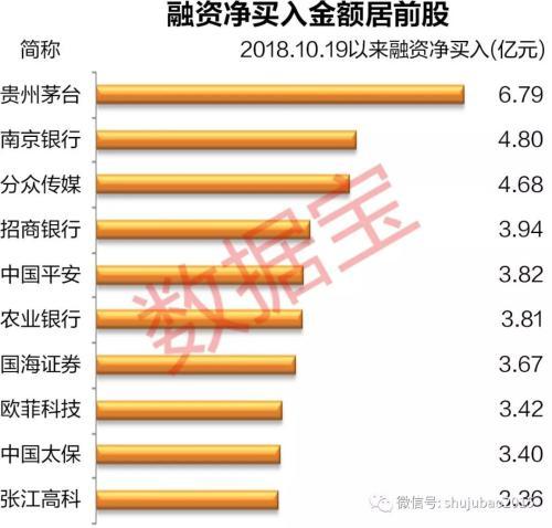 近200亿杠杆资金“抄底” 融资客押注这些强势股