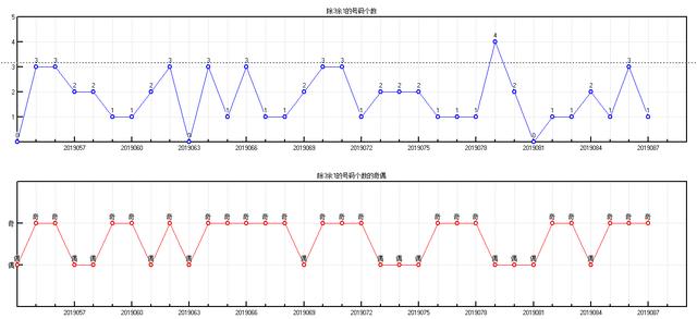 体彩大乐透2019088期-主区形态 分区间 余数 冷温热个数走势图