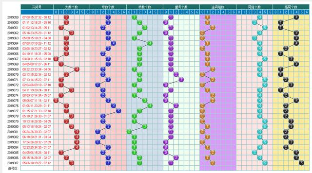 体彩大乐透2019088期-主区形态 分区间 余数 冷温热个数走势图