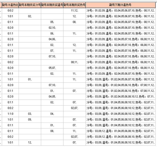 体彩大乐透2019088期-主区形态 分区间 余数 冷温热个数走势图