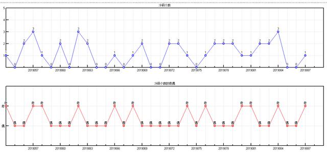 体彩大乐透2019088期-主区形态 分区间 余数 冷温热个数走势图