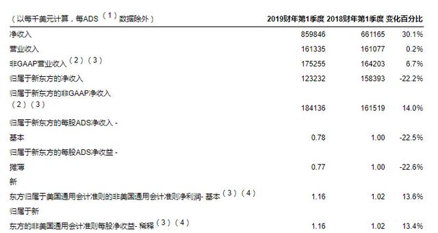 最前线｜新东方2019年Q1净利润同比下降22.2%，市值已跌破100亿美元