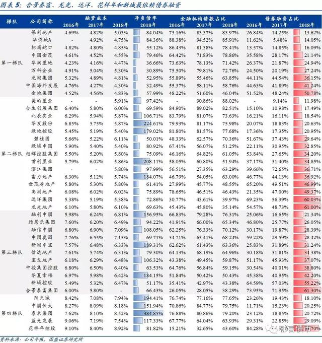 40家上市房企：谁的融资成本低？谁在降杠杆？