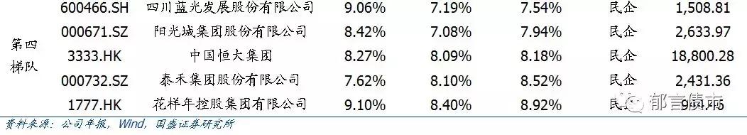 40家上市房企：谁的融资成本低？谁在降杠杆？