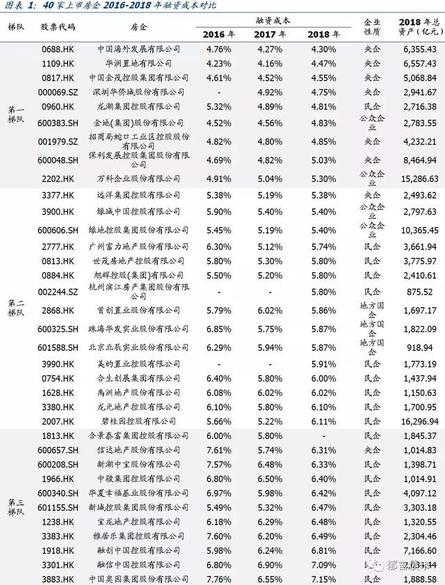 40家上市房企：谁的融资成本低？谁在降杠杆？