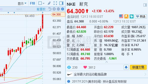 美股参考：融360大涨近20%！网易吃鸡游戏数据亮眼涨约4%