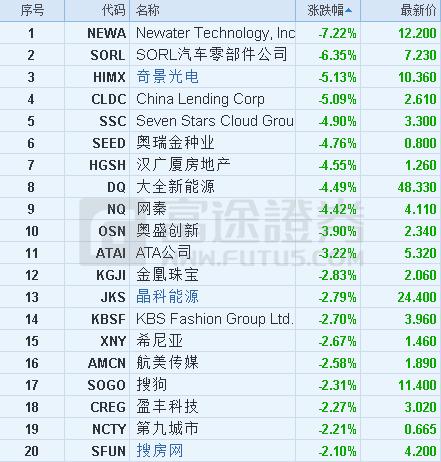 美股参考：融360大涨近20%！网易吃鸡游戏数据亮眼涨约4%