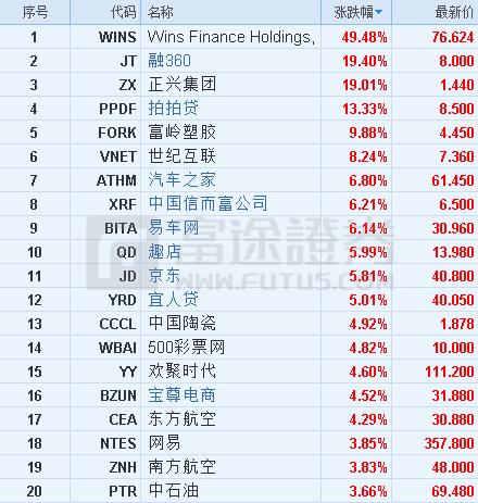 美股参考：融360大涨近20%！网易吃鸡游戏数据亮眼涨约4%