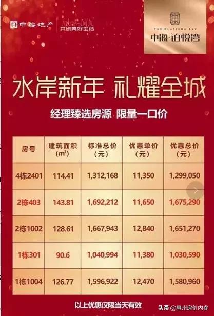 有银行首套利率上浮20% 惠州1月最新房贷利率出炉