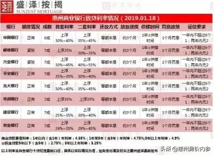 有银行首套利率上浮20% 惠州1月最新房贷利率出炉