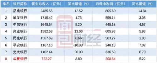 华夏银行的艰难时刻：不良贷款攀升 要合规还是要利润？