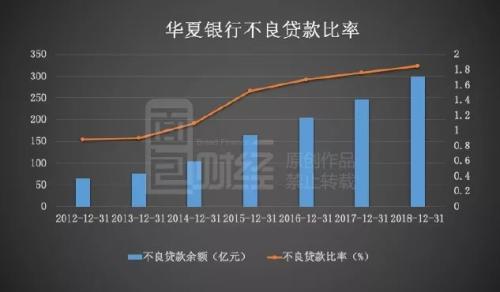 华夏银行的艰难时刻：不良贷款攀升 要合规还是要利润？