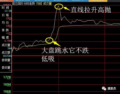 晚评：今天抓到6只涨停板的股票~~~