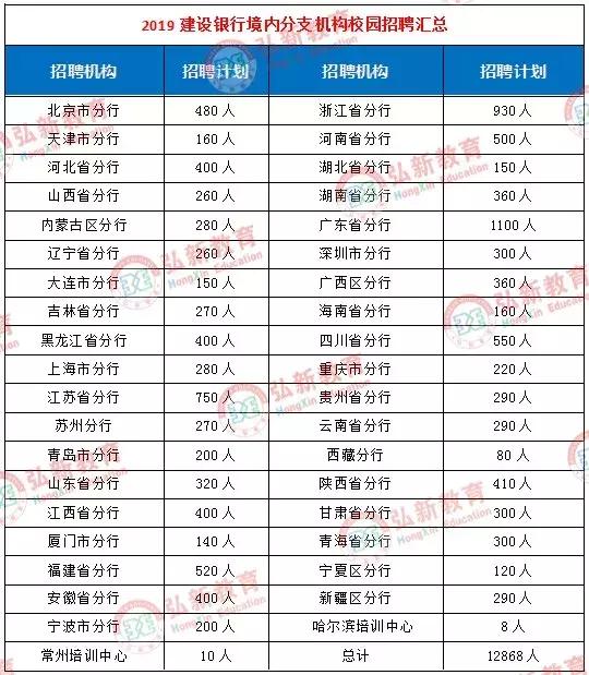 建行、工行均抛出万人招聘计划 银行的工作还吸引他们吗？