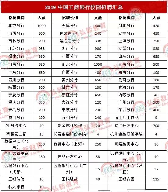 建行、工行均抛出万人招聘计划 银行的工作还吸引他们吗？