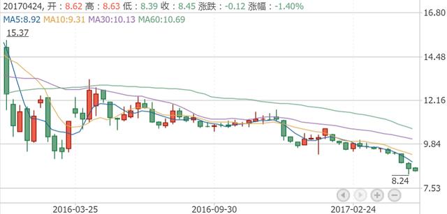 被股价拖垮！华谊兄弟千亿市值梦碎 光线董事长身价缩水30亿