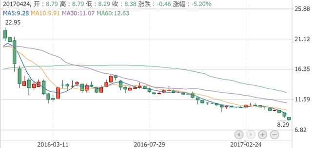 被股价拖垮！华谊兄弟千亿市值梦碎 光线董事长身价缩水30亿