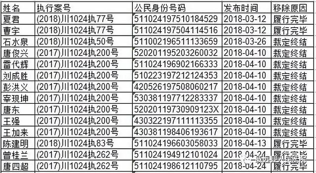 诚信建设｜改了就好，威远这22名被执行人已移除失信被执行人名单！