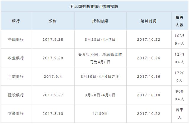 银行招聘季来了！五大国有商业银行 近10万岗位