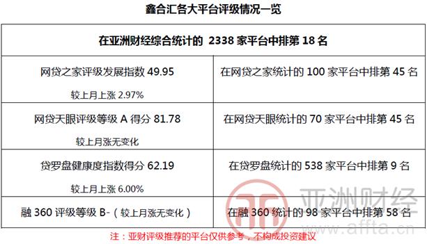 亚财网贷评级：7家机构排名上升 你我贷晋升30强