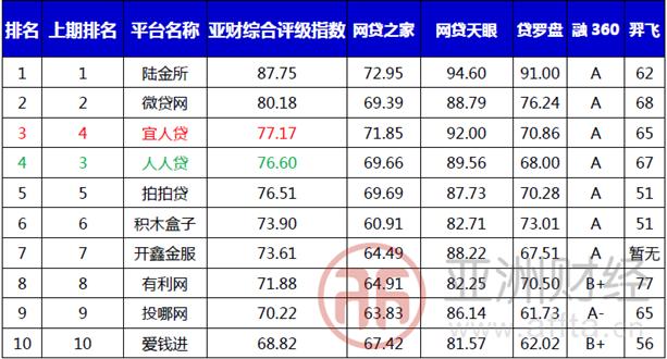 亚财网贷评级：7家机构排名上升 你我贷晋升30强