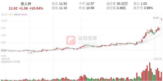 【涨停股复盘】唐人神今日涨停，收报于11.62元