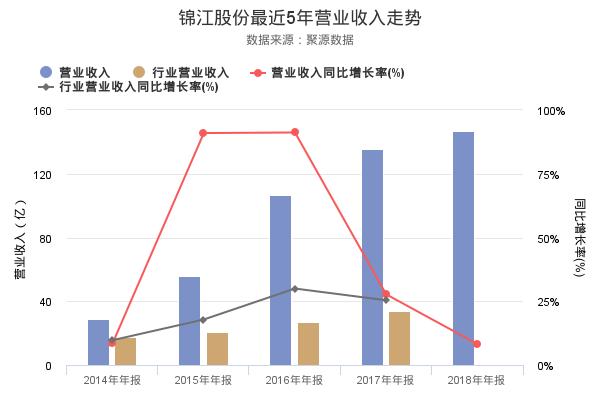 锦江股份发布2018年年报，净利润创上市以来新高