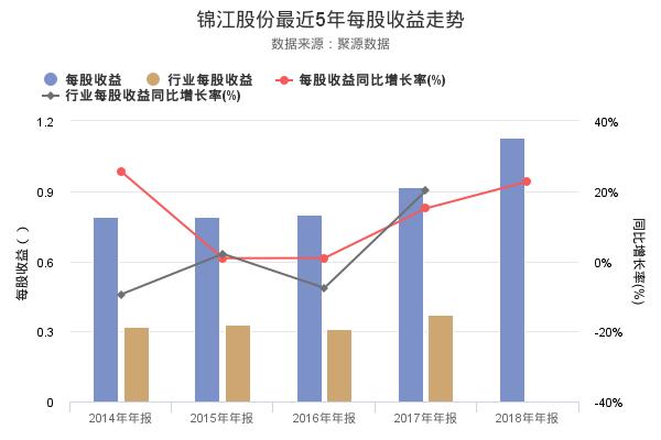 锦江股份发布2018年年报，净利润创上市以来新高