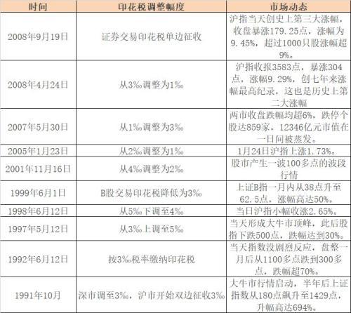 股票印花税率调整权归至国务院 灵活主动成关键