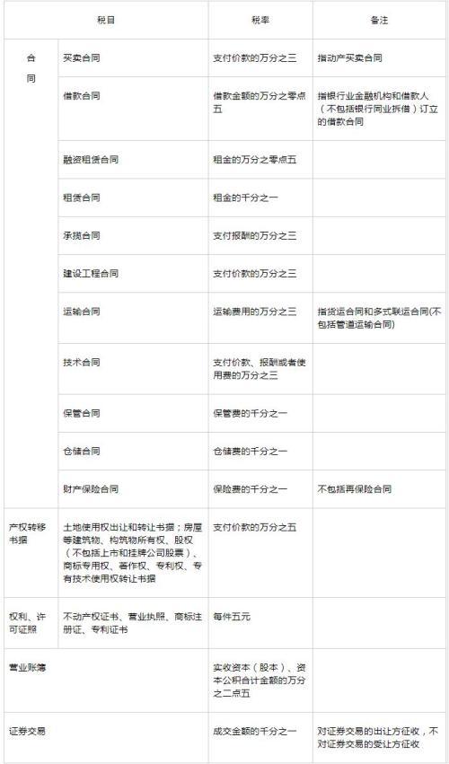 股票印花税率调整权归至国务院 灵活主动成关键