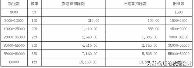 新版个人所得税（累计预扣法）计算表模板来了！