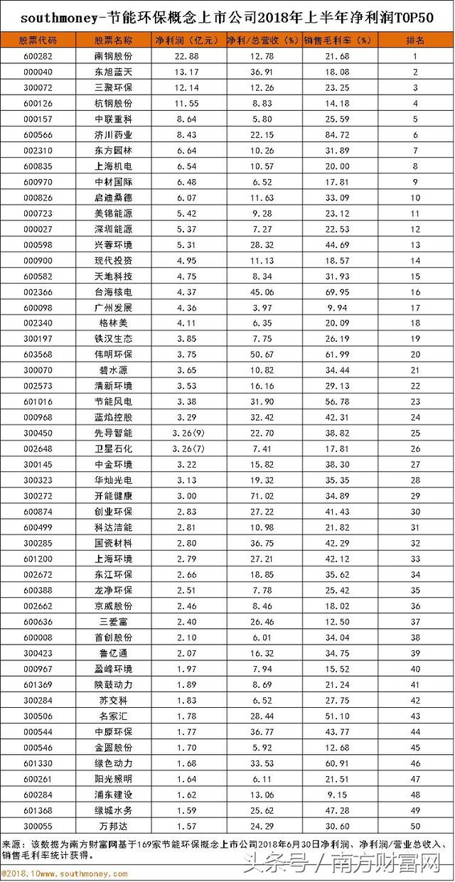 节能环保股票排名｜行业5年同期稳步高成长超9成企业盈利