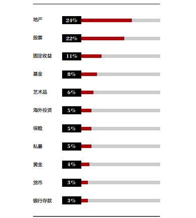 高净值人群都是如何通过投资来赚钱的？