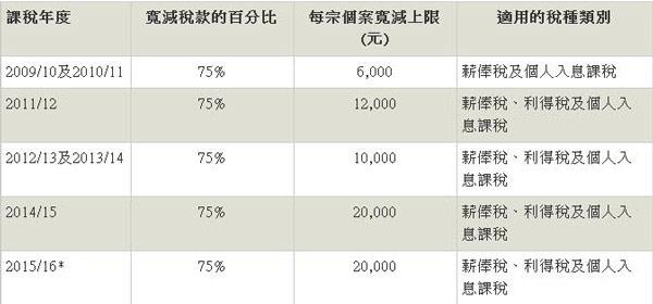 香港个人企业减税75% 过半工作人口无须缴税