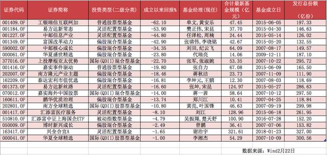 【公募基金20年】还记得那些百亿“巨无霸”基金吗？他们中有的跌幅已超六成