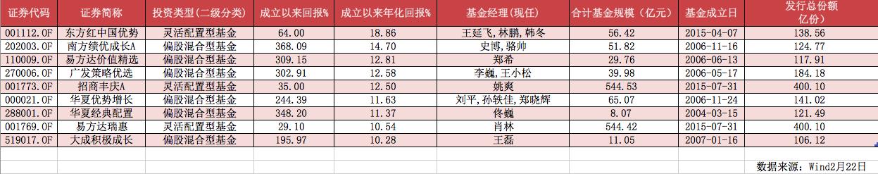 【公募基金20年】还记得那些百亿“巨无霸”基金吗？他们中有的跌幅已超六成