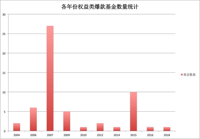 【公募基金20年】还记得那些百亿“巨无霸”基金吗？他们中有的跌幅已超六成